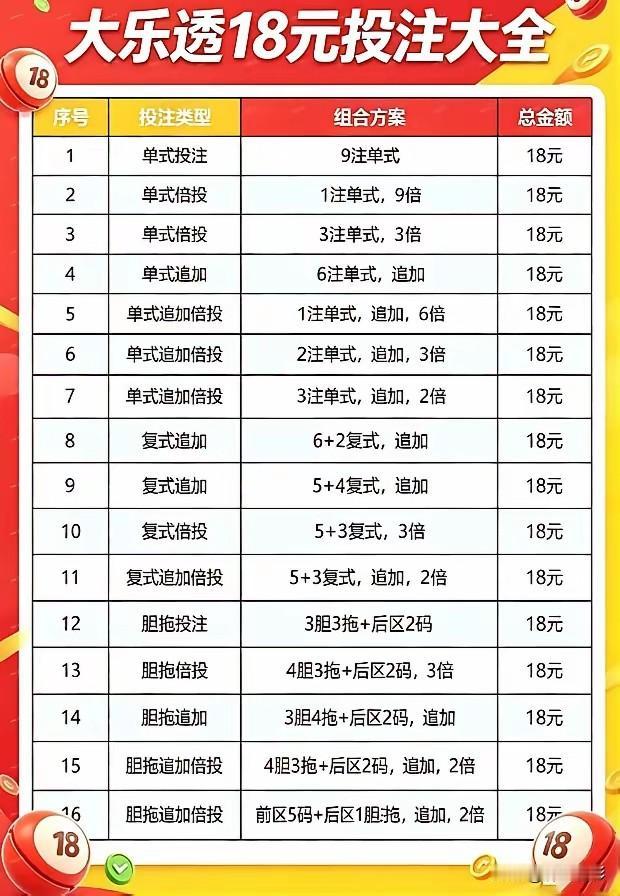 大家发现了没有，这次大乐透8.8亿派奖，大家好像一点都不激动。18元的门槛也不高