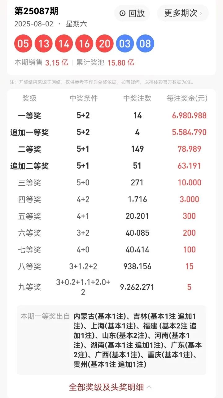 8月2日星期六，大乐透开奖号码为：05、13、14、16、20—03、08。本期