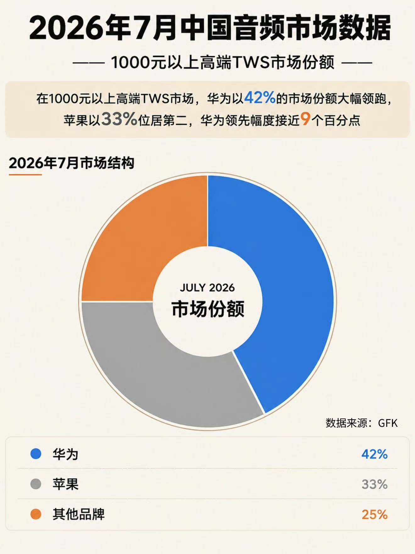 华为高端音频市场份额第一，很稳。以前这个市场苹果几乎没有对手的。​​​