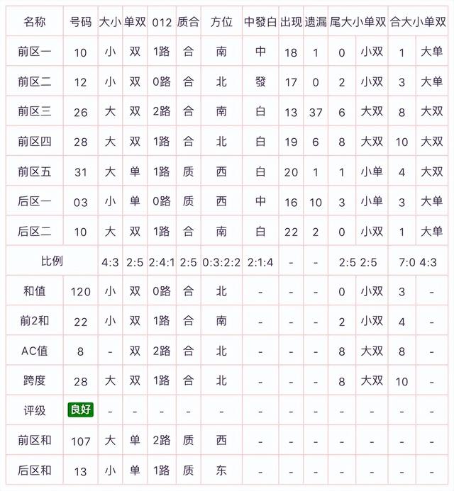 大乐透018期: 同尾近151期后区一分析, 胆码04, 杀号07