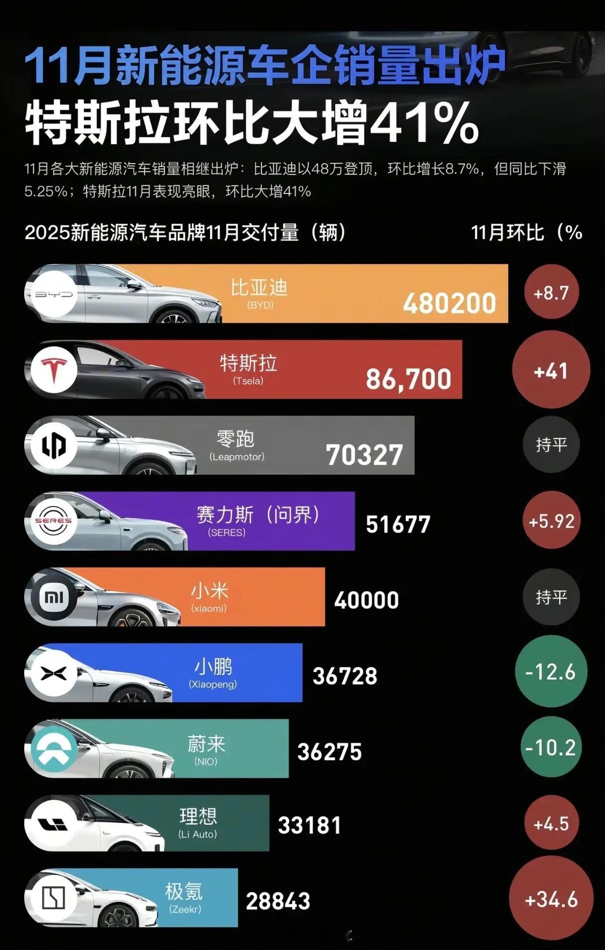 11月新能源车企销量“卷王”是谁？特斯拉环比暴涨41%，比亚迪坐稳“铁王座”？1