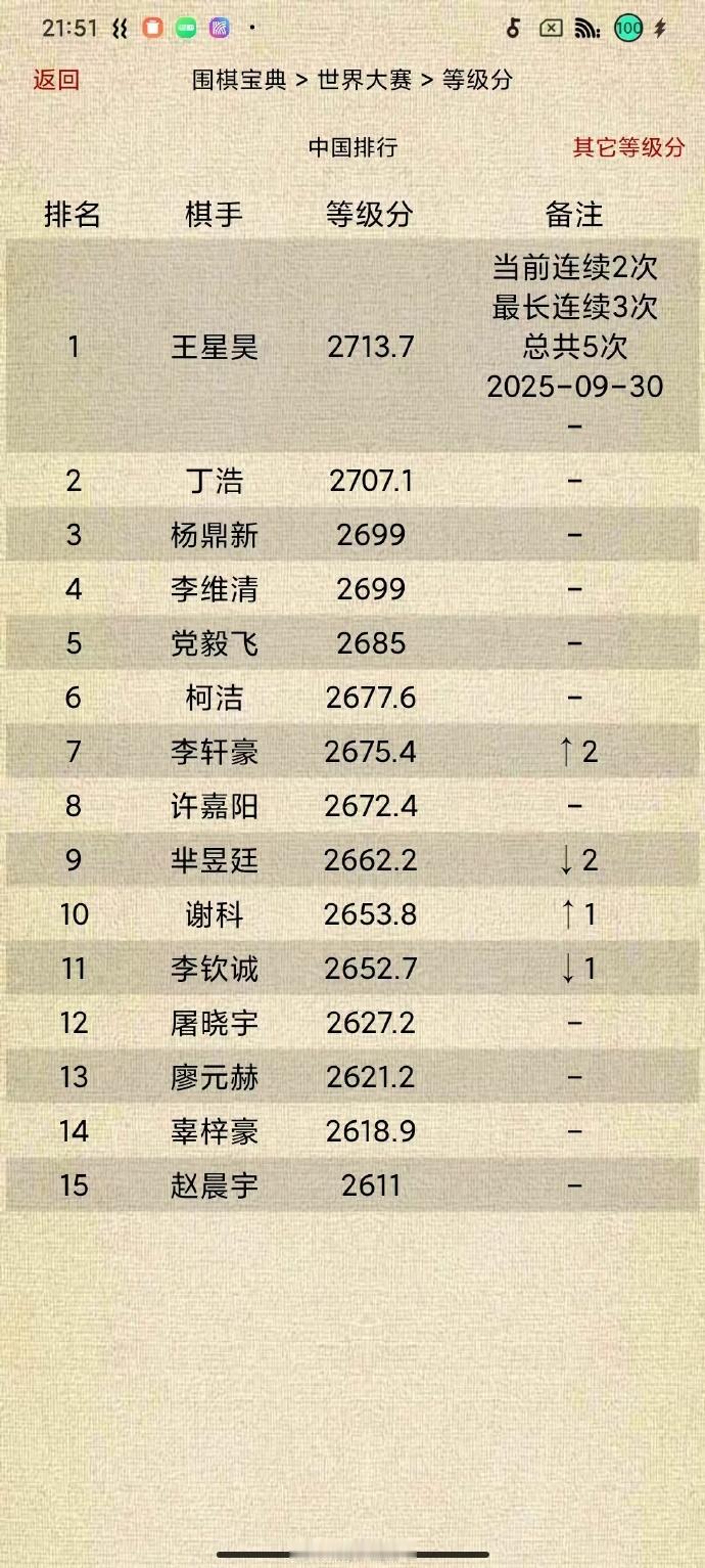 中国围棋等级分Top15（截止2025-09-30）围棋王星昊连续2次、最长