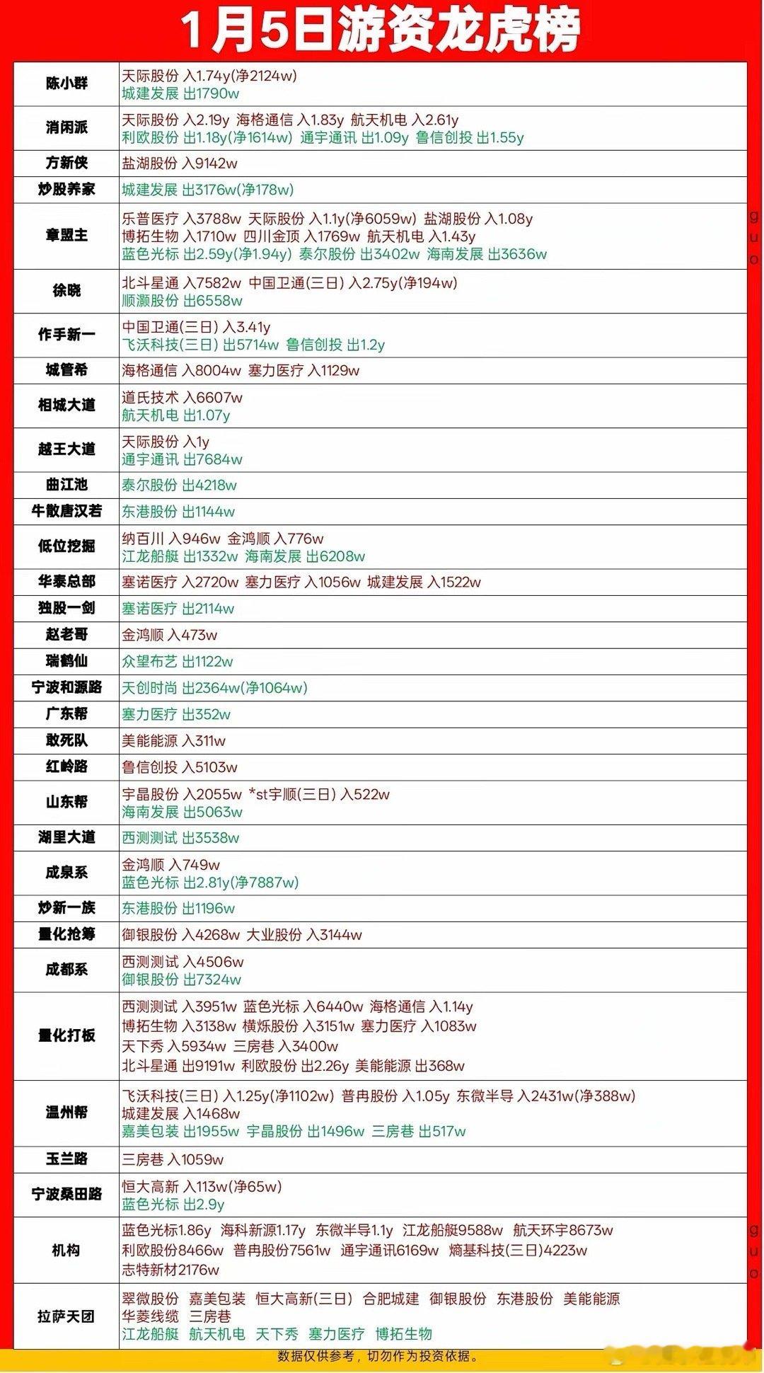 1月5日游资龙虎榜速览，天际股份成热门标的1月5日游资龙虎榜出炉，天际股份成为多