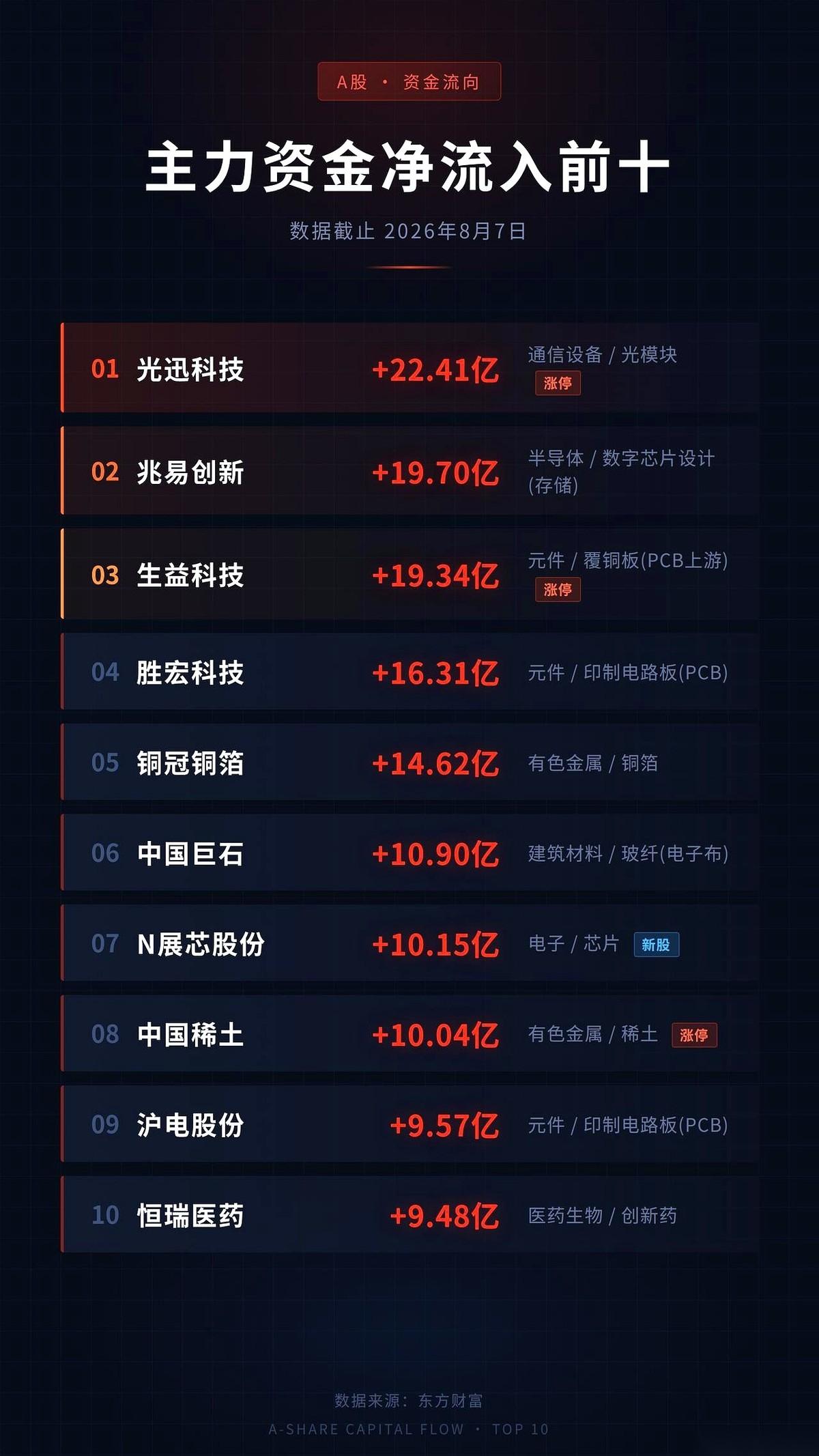 8月7日的A股盘面，上演了一出极其割裂的资金大戏。明明是同一个炙手可热的光模块
