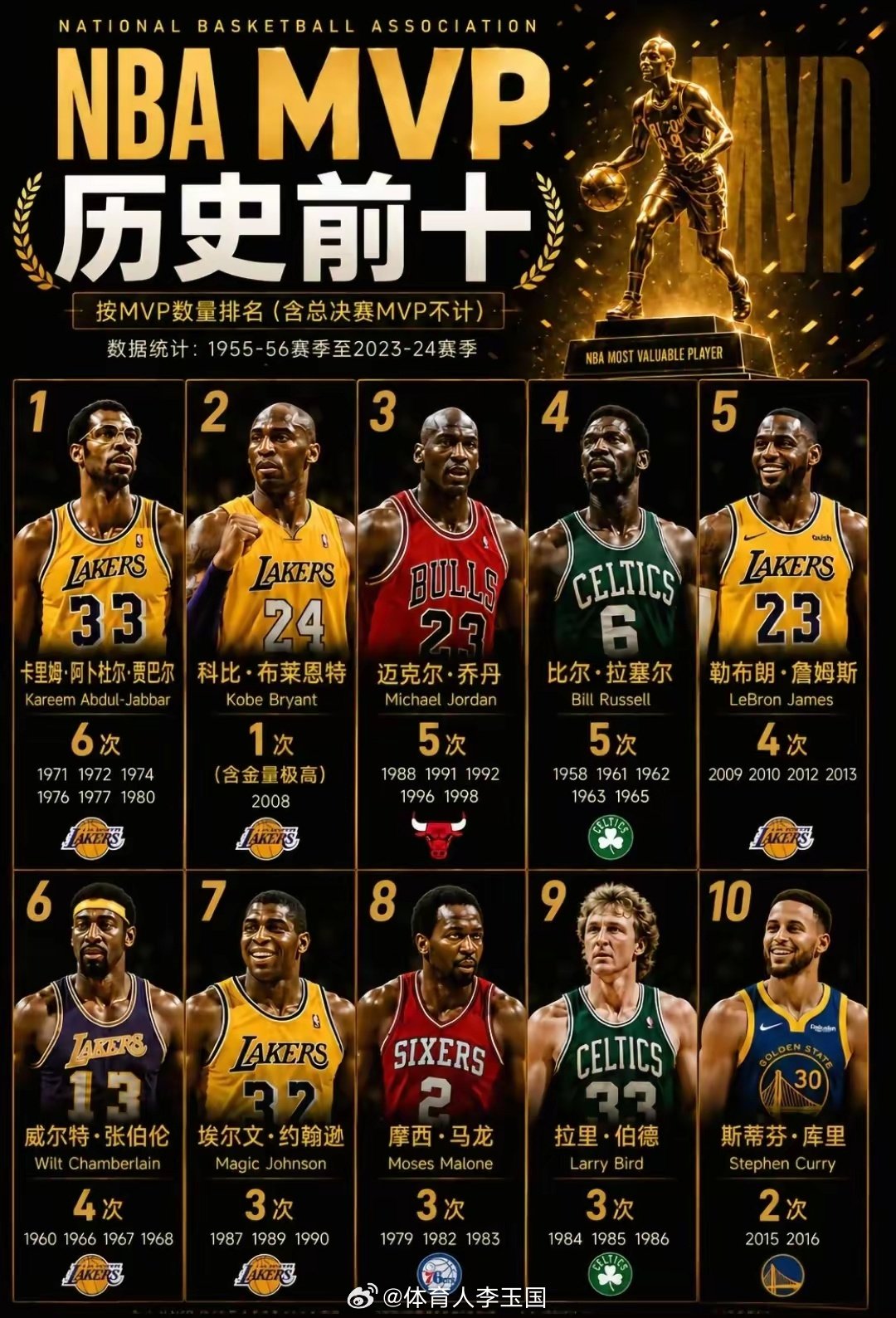 NBA历史上最强的十个MVP，谁赞成？谁反对？#nba吐槽大会##库里##詹姆斯##NBA#​