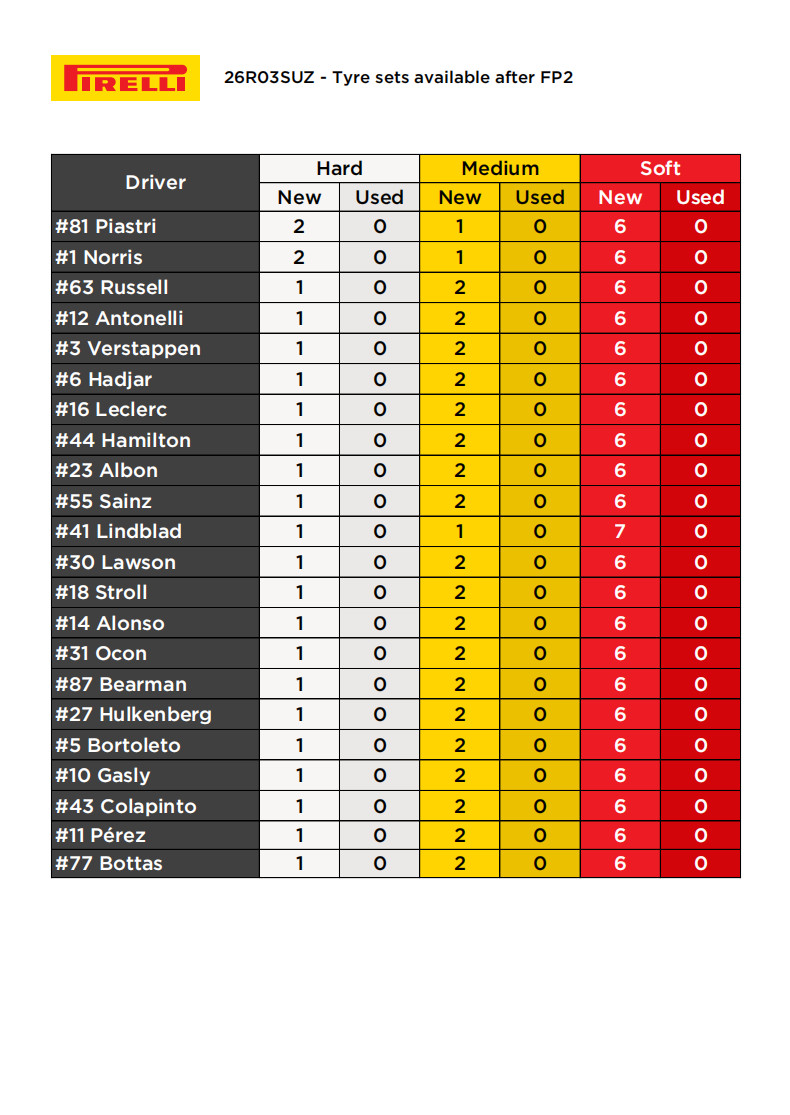 日本大奖赛周五练习赛结束后，各车手的剩余轮胎情况。F12026F1日本大奖赛