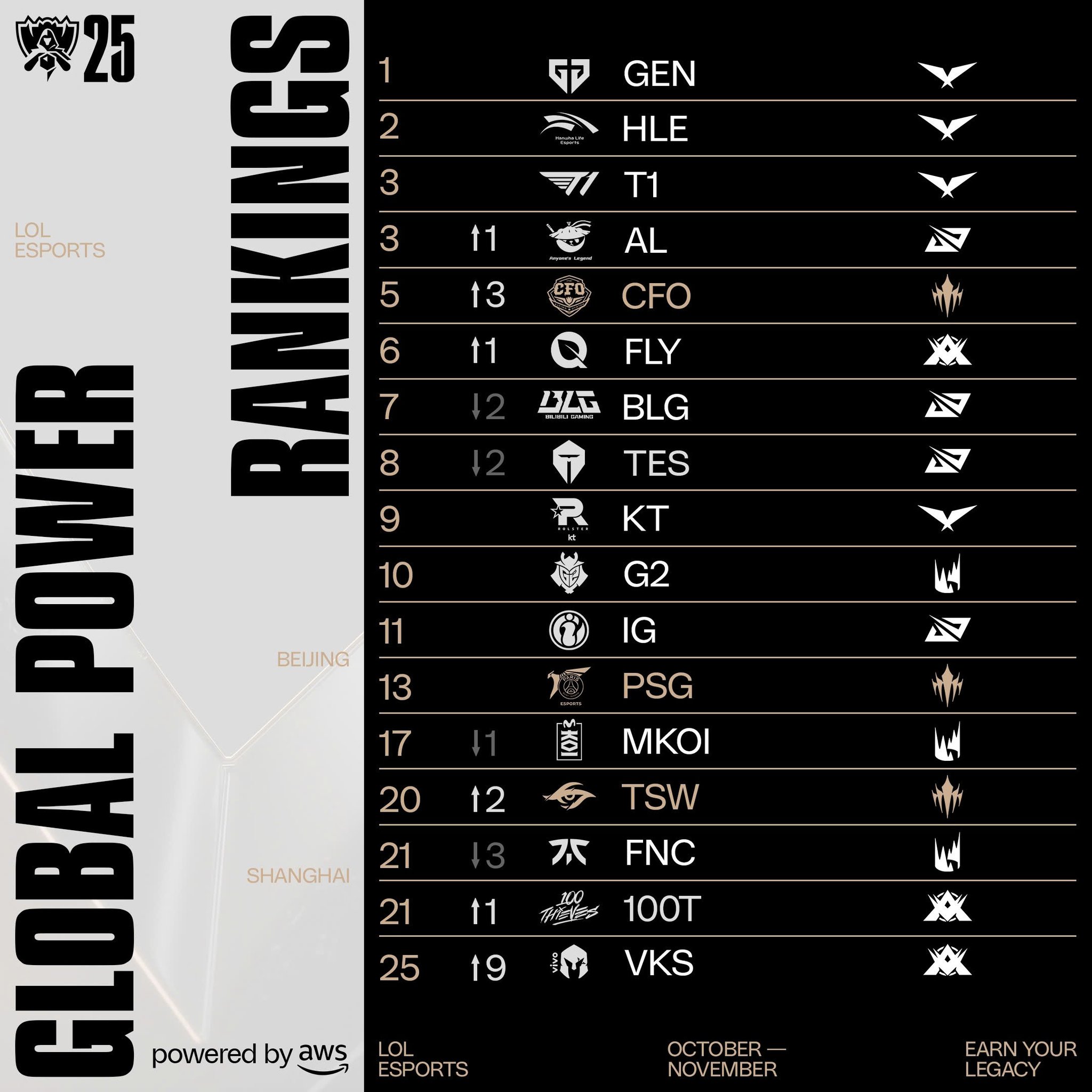当前全球实力榜: T1第3、CFO升至第5、BLG降至第7、TES第8