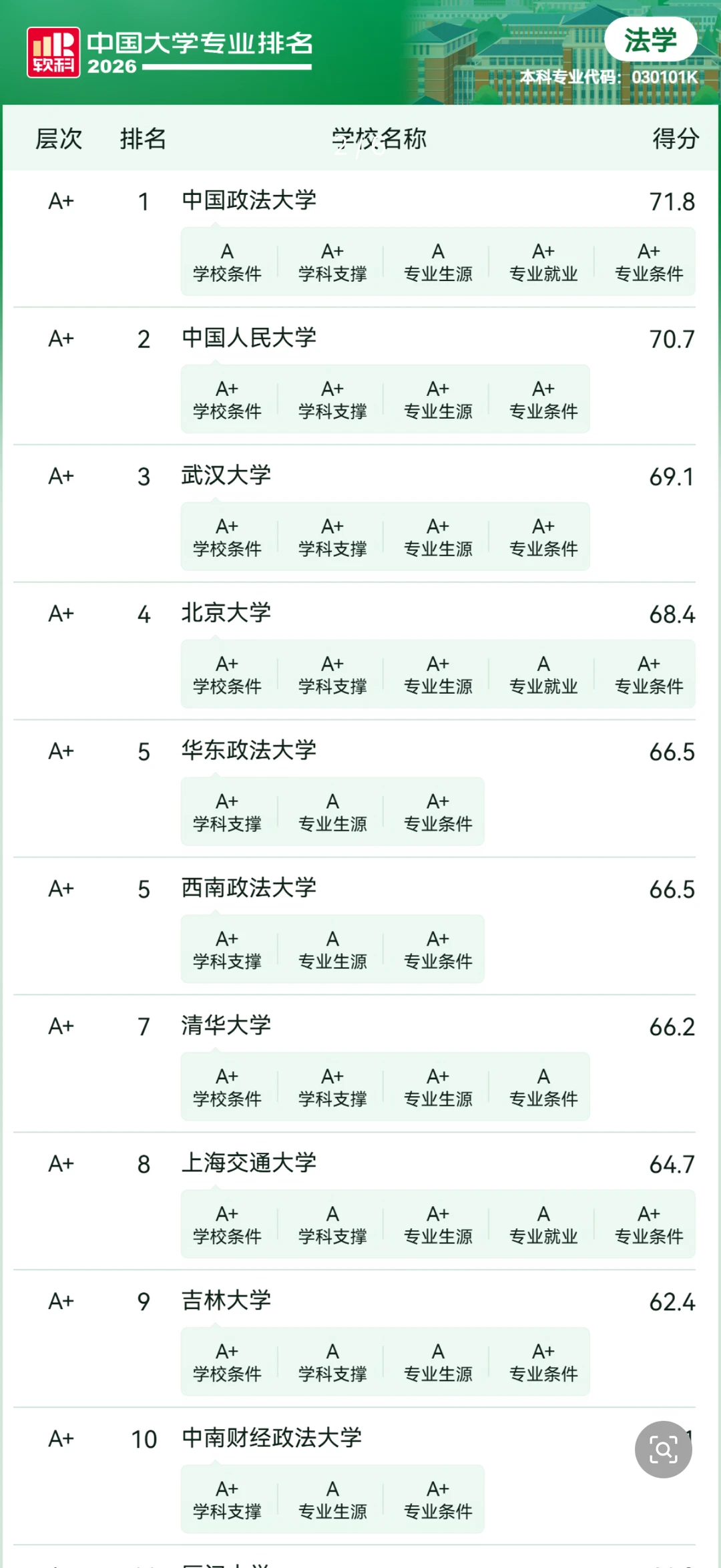 软科中国大学专业排名——法学