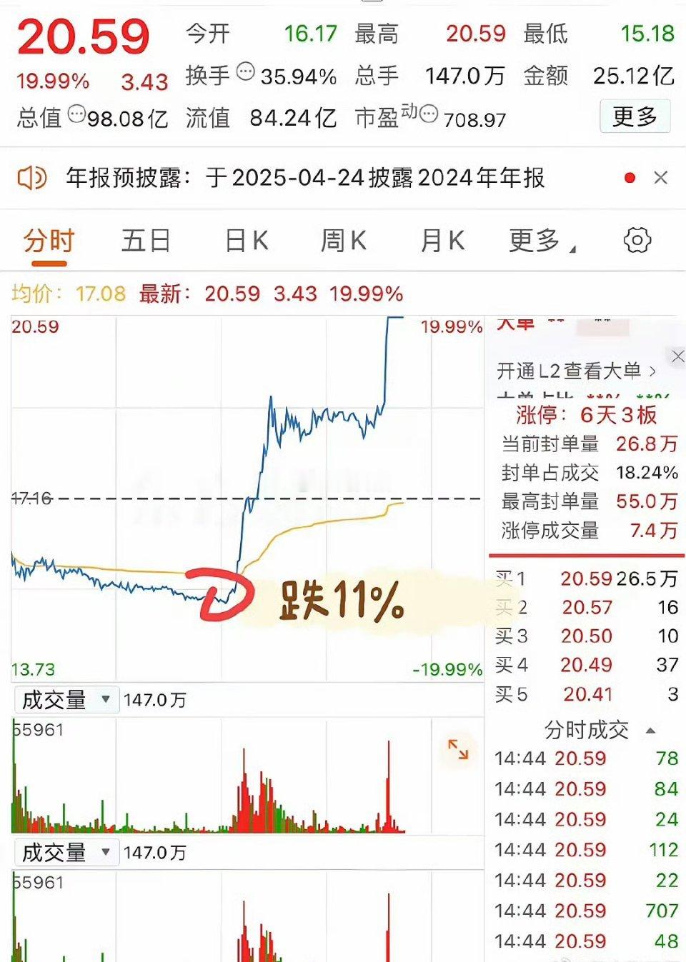 股票今天，大A诞生了一只“妖股”！早盘大幅低开5.77%，开盘后便一路