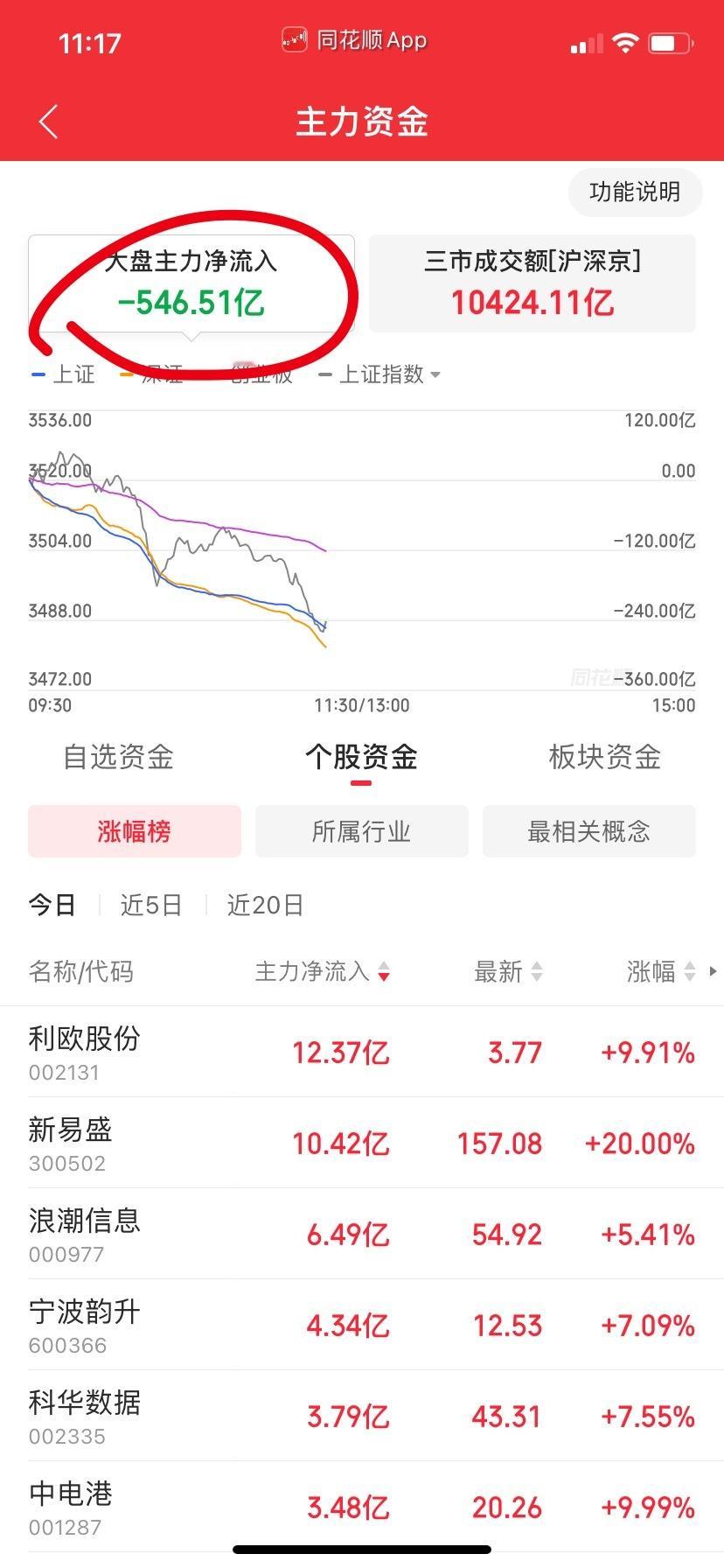 别急着操底，主力资金净流出超过600亿会暴击的。​​​