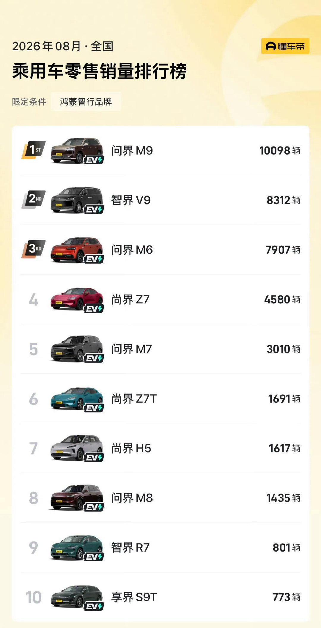 8月，鸿蒙智行卖的最好的两款车是双9，问界M9和智界V9，享界的两款9系销量不大行，S9T只有三位数