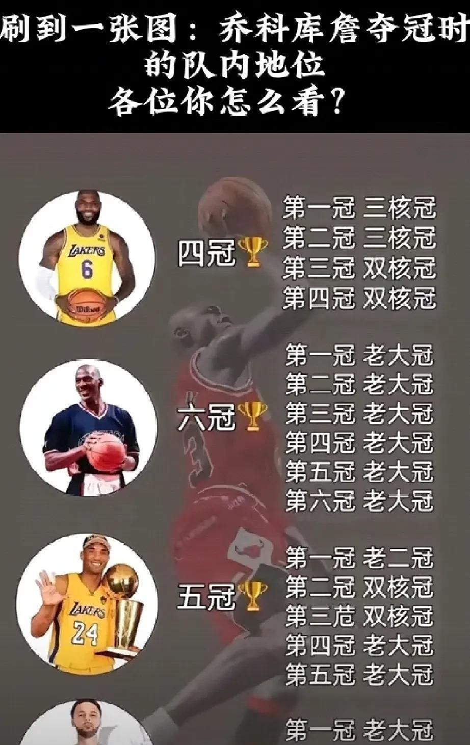 乔丹有多厉害，六冠都是老大夺冠，而詹姆斯，科比，库里都没有做到这一点，詹姆斯更是
