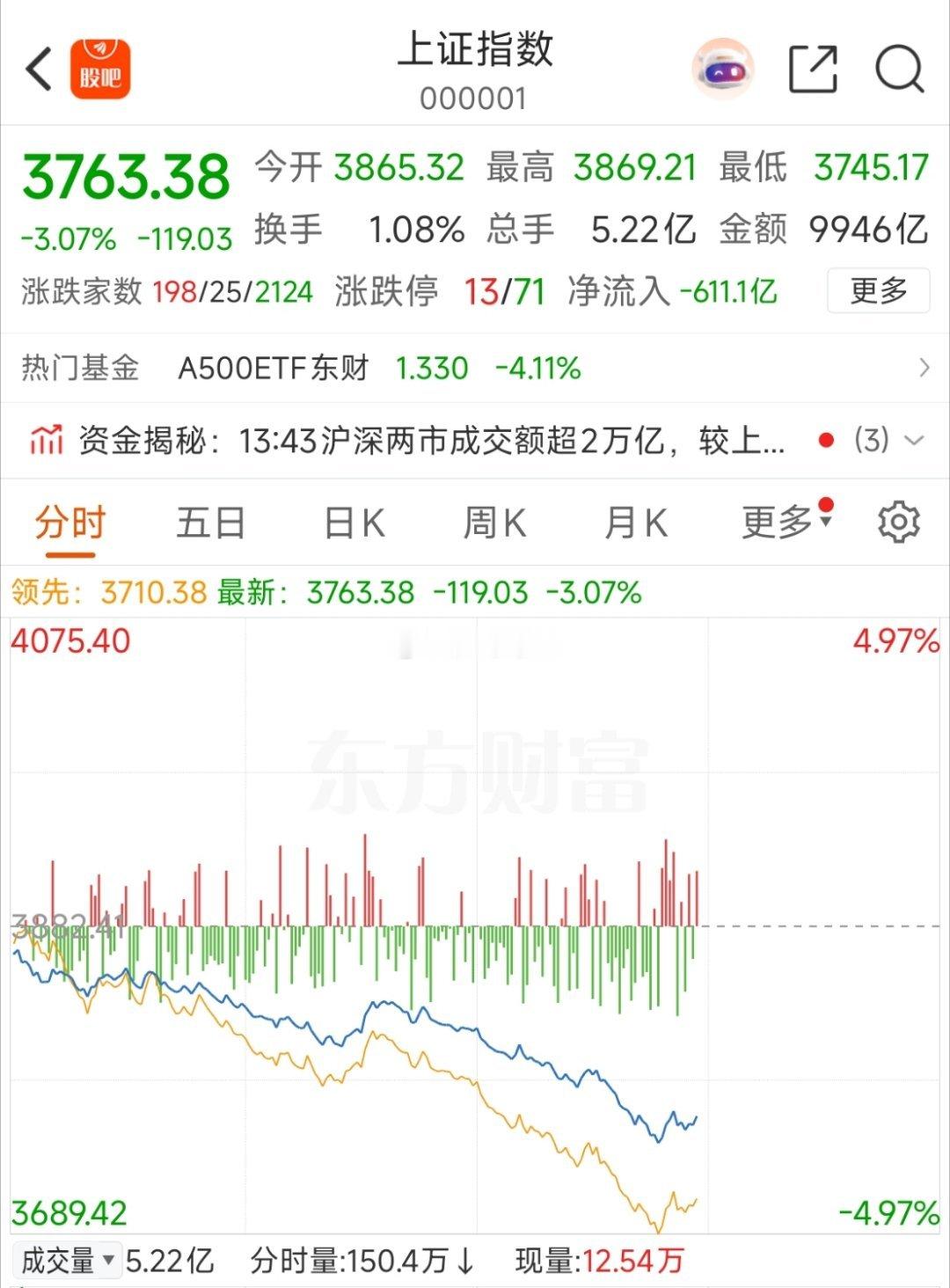 风险巨大，金融危机，无法想象了！继续空仓！A股
