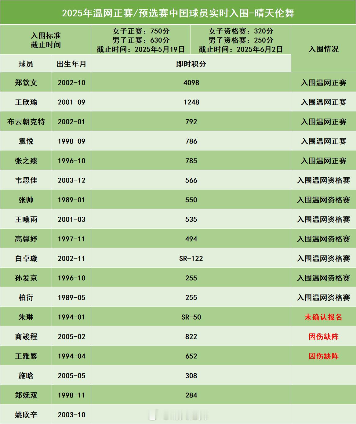 2025温网中国球员实时入围情况1️⃣郑钦文、王欣瑜、袁悦三人入围女单正赛，张