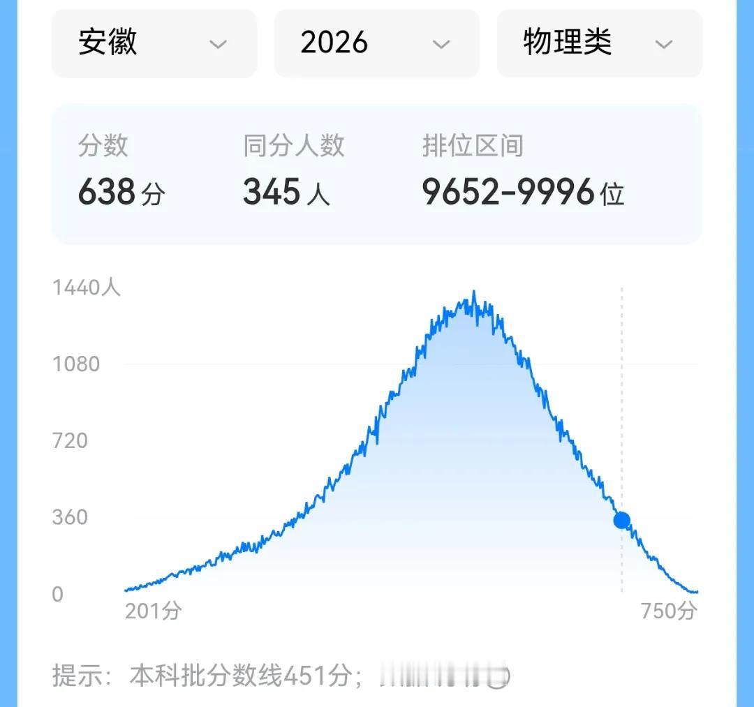 638分考生已经在毛坦厂复读了，这个分数在安徽原本是可以报多数211高校，以及少