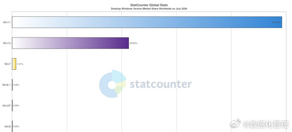 2026年7月Windows11全球占比接近70%，但仍有近50%中国用户在用W