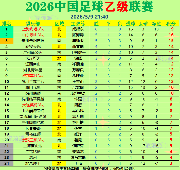中乙：武汉三镇迎八轮不胜，山东泰山失利