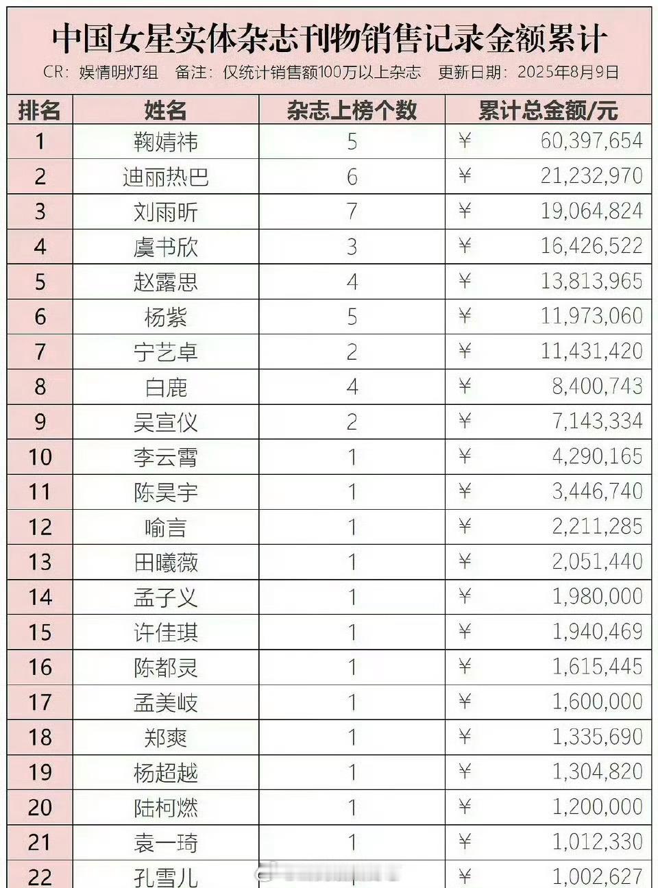 内娱女星杂志销售累计💰额一览🈶，符合大家体感吗？top3：鞠婧祎迪丽热巴