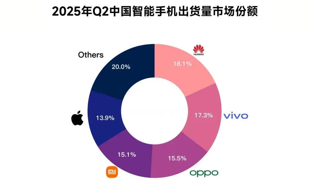 2025第二季度：中国市场手机出货TOP5IDC公布了2025年Q2