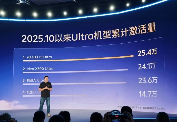 去年10月到现在激活量最高的Ultra是iQOO15Ultra、vivoX