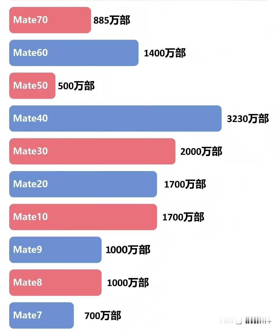 说实话并非泼冷水mate80系列销量绝对超不过mate40达到Mat
