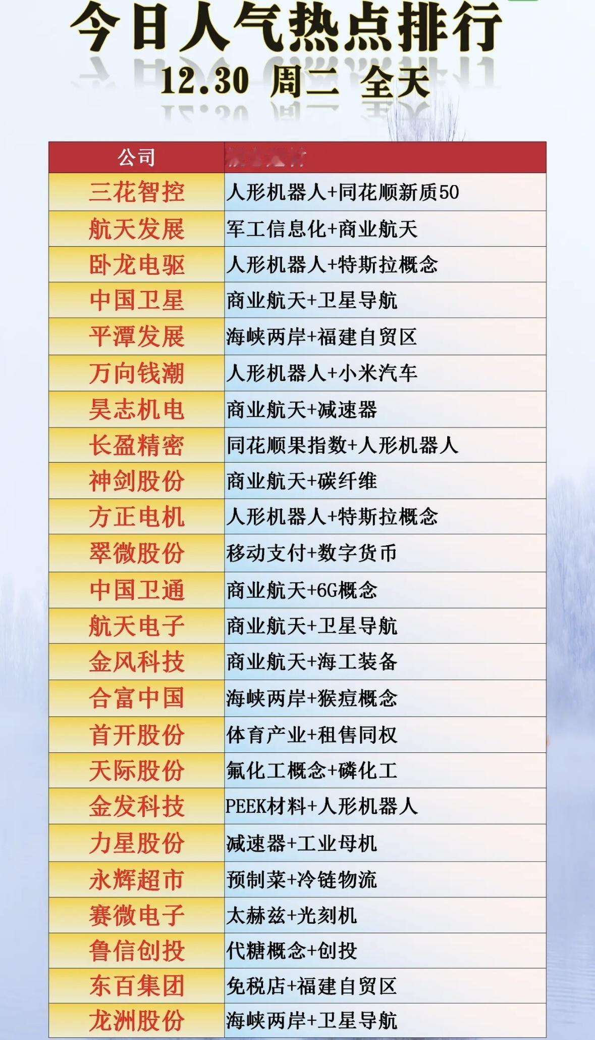 12月30日今日热点公司排行：三花智控、航天发展等上榜今日热点聚焦人形机器人