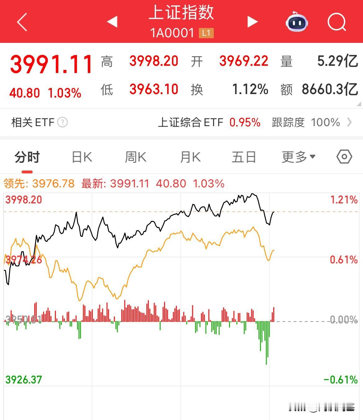 第二次冲锋了,刚刚就差1.8个点就突破4000点了,成交额放大至3500亿,今天