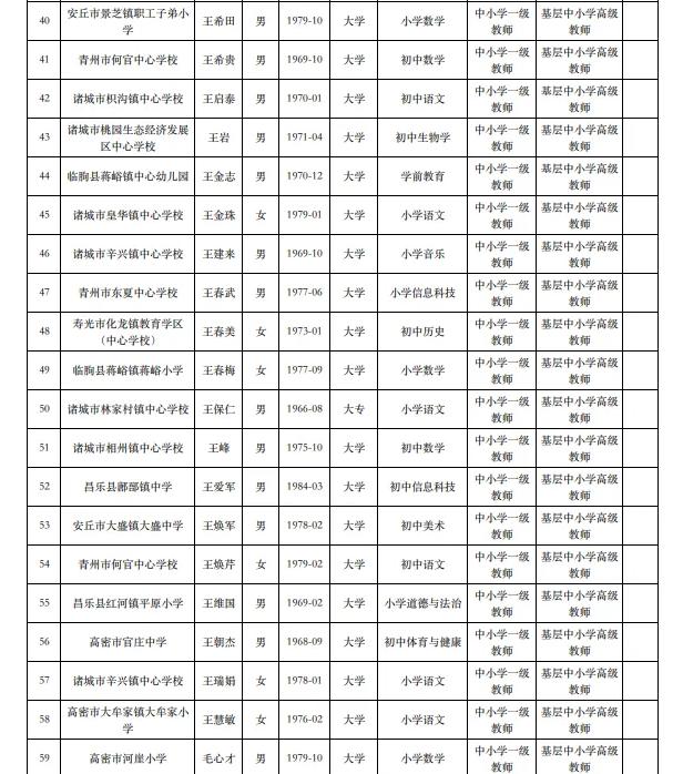 2025年度潍坊市基层中小学教师高级职称评审通过人员名单公示，共280名优秀教师