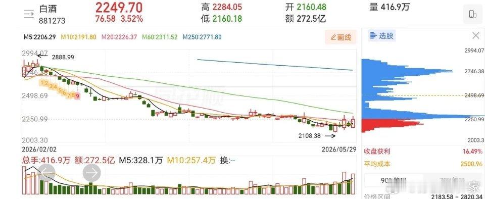 5.31趋势上涨人气股票点评1、兆龙互联：放量反弹，拉高止盈2、诚邦股份：反弹诱