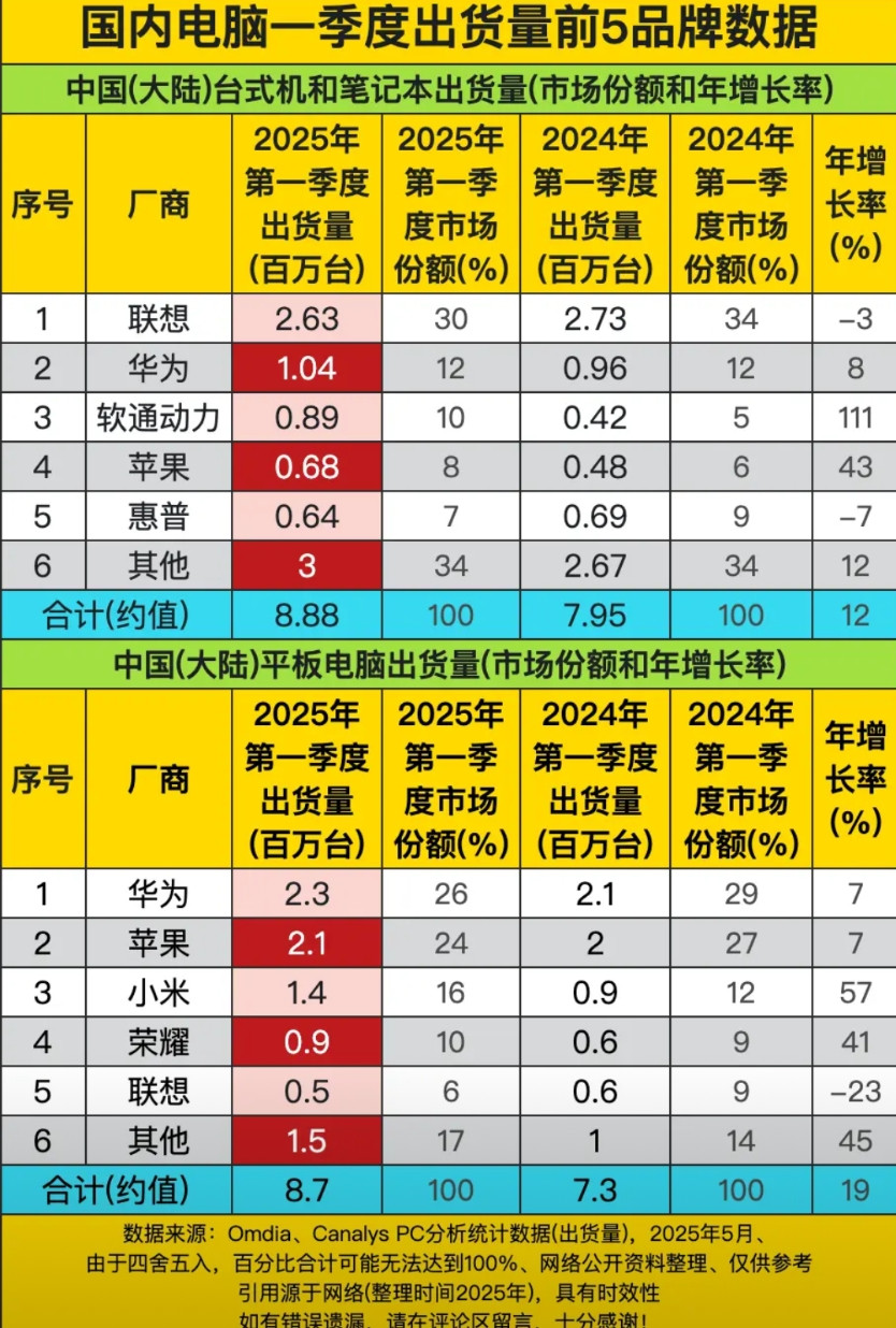 联想在国内电脑市场的出货量和市场份额都有所下降，出货量为2.63百万台，市场份额