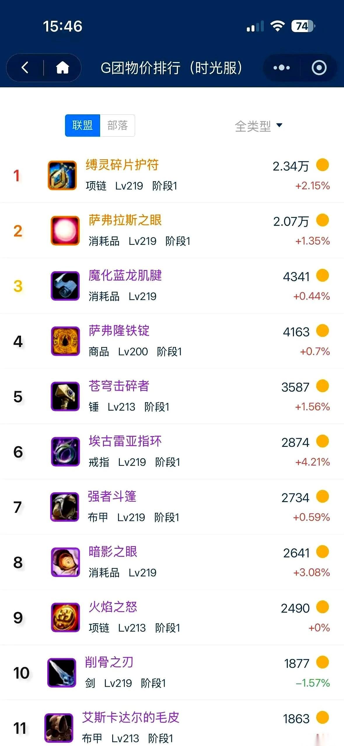 7万3。就一个项链。昨晚我们团出的，一个老板眼睛都没眨就拿下了。我看着都心惊