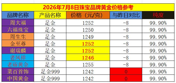 黄金现在价格怎么看?随着外盘金价的下跌，8日国内商场里面品牌黄金纷纷下调价