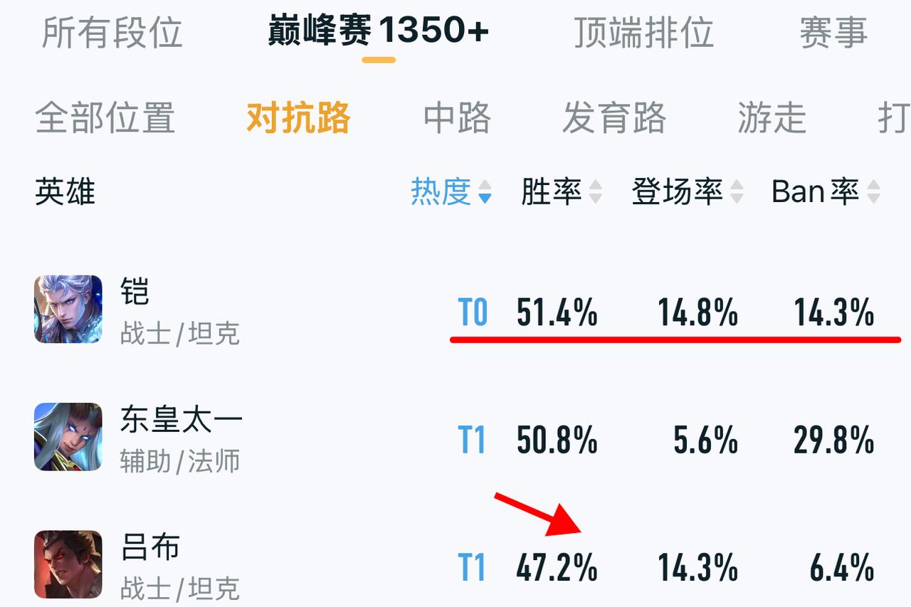 铠好像没有加强，为何突然成对抗路唯一T0了，各项数据超过吕布。铠不仅登场率和