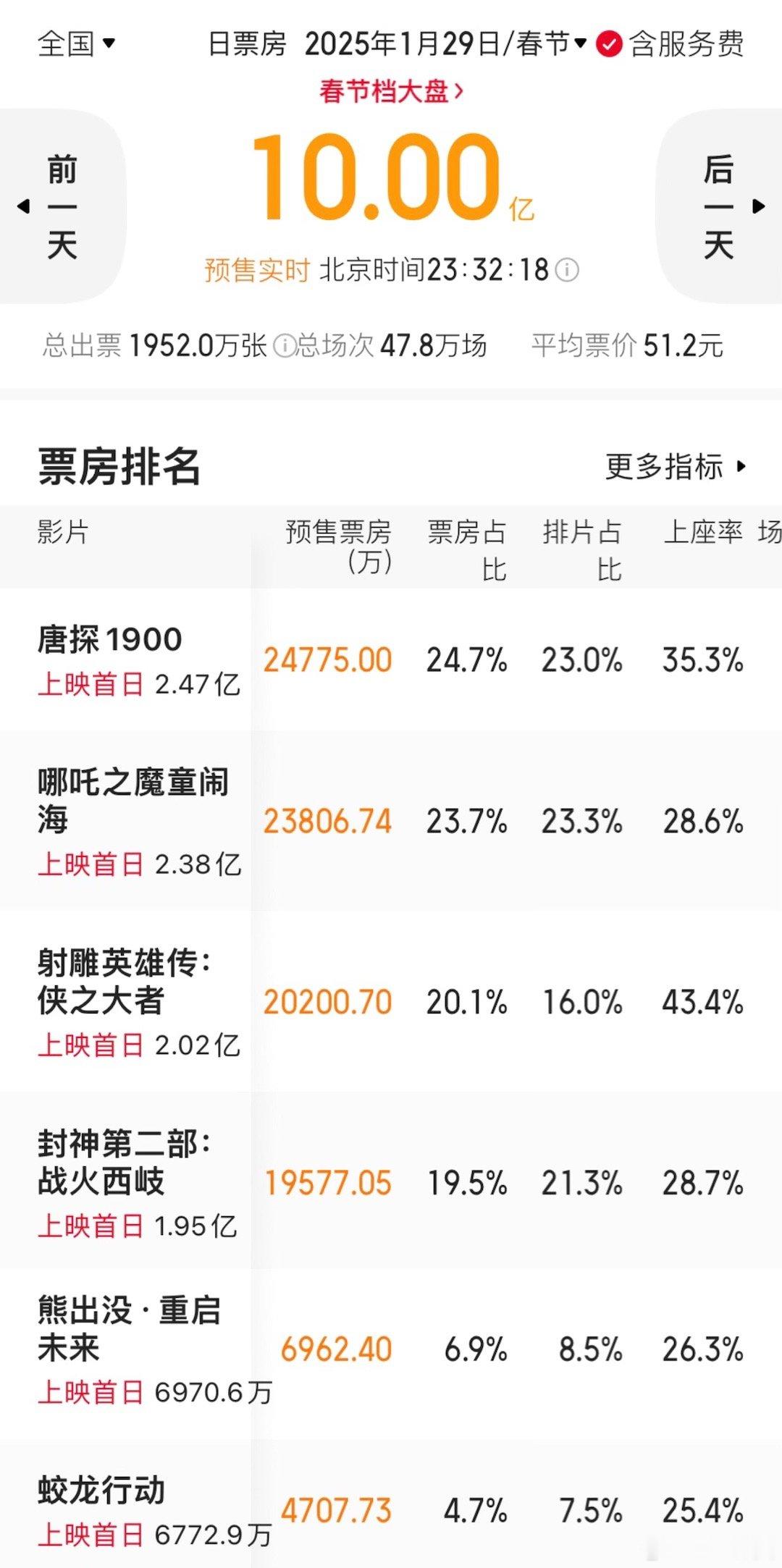 大年初一票房破10亿。《唐探》2.47亿领跑，《哪吒》2.38亿尾随，《射雕》破