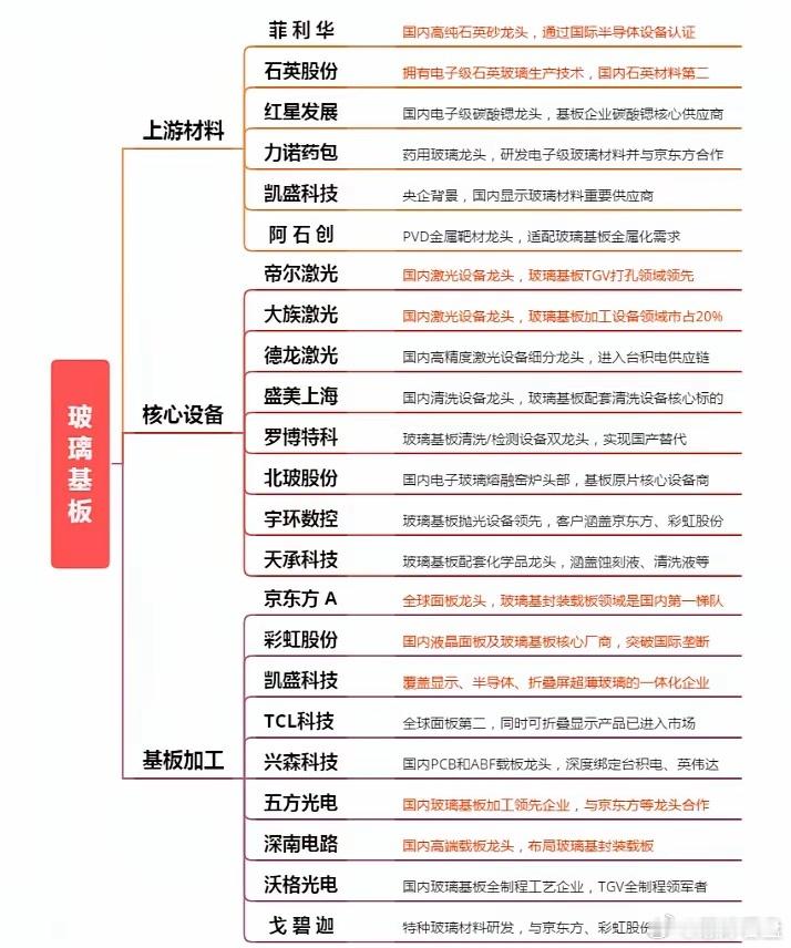 重磅！玻璃基板，要走超级大周期？附股假期，据《首尔经济日报》消息，英伟达正在评估