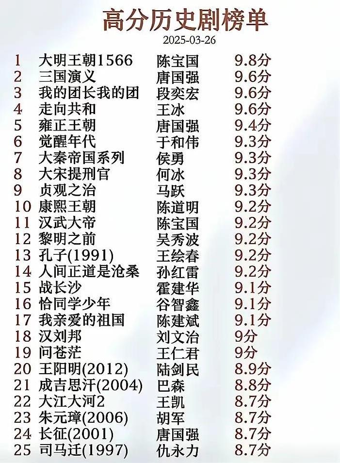 高分历史剧排名，大明王朝确实能打，但潜伏和大宅门应该榜上有名。