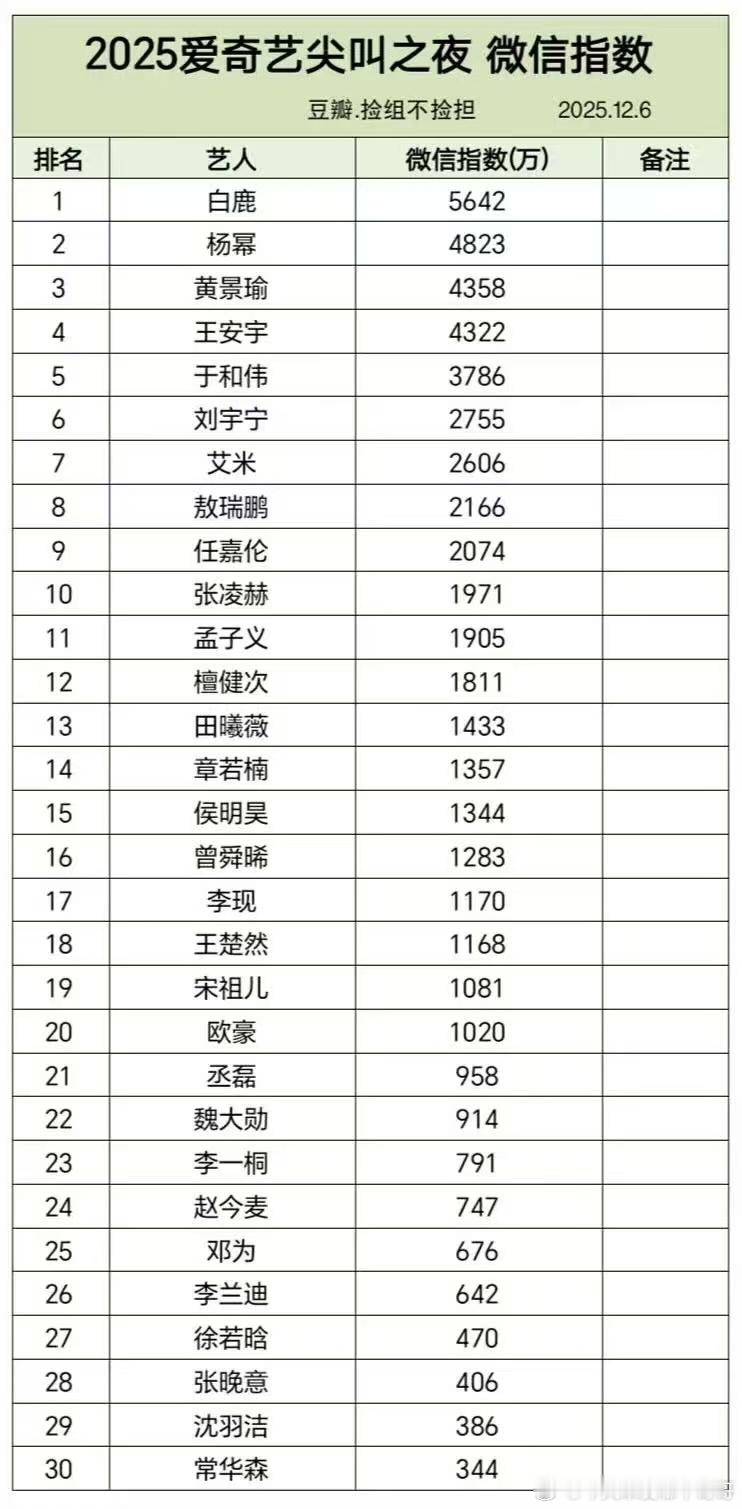 昨天爱奇艺尖叫之夜微指一览，最高的男艺人是黄景瑜。感觉他成绩被低估了，坐拥🥝?