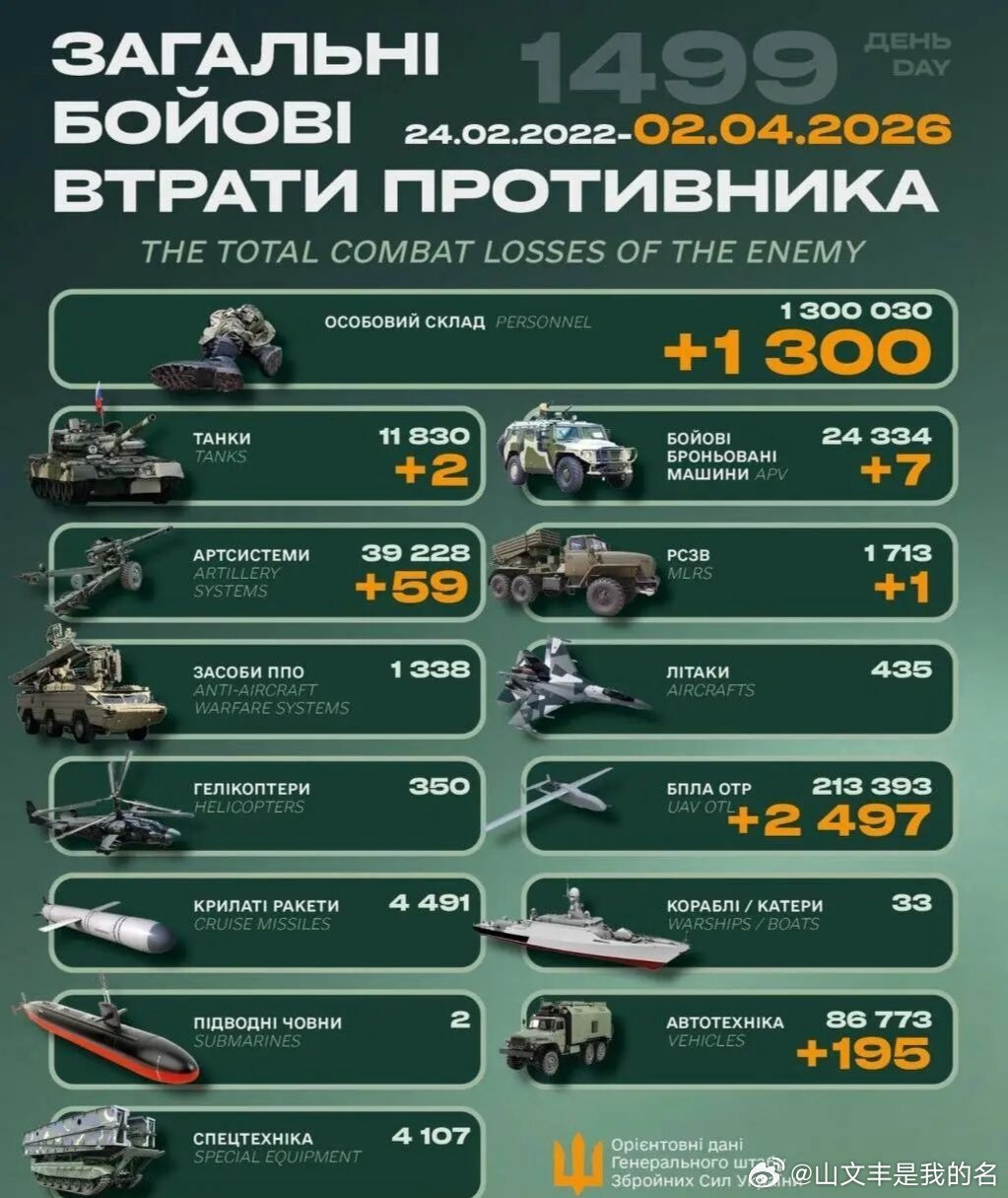 乌俄战争日报第1499天4月1日，截至今天，乌毙伤俄军总数超过了130万，这个令