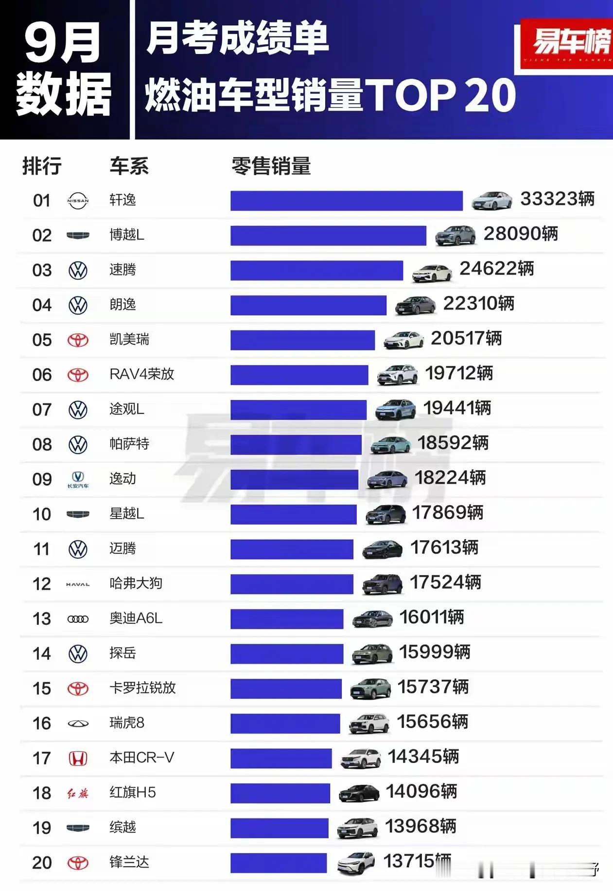 一张今年9月份的燃油车销售前20名排行榜。想不到轩逸依然是那么火爆的销量冠军，月