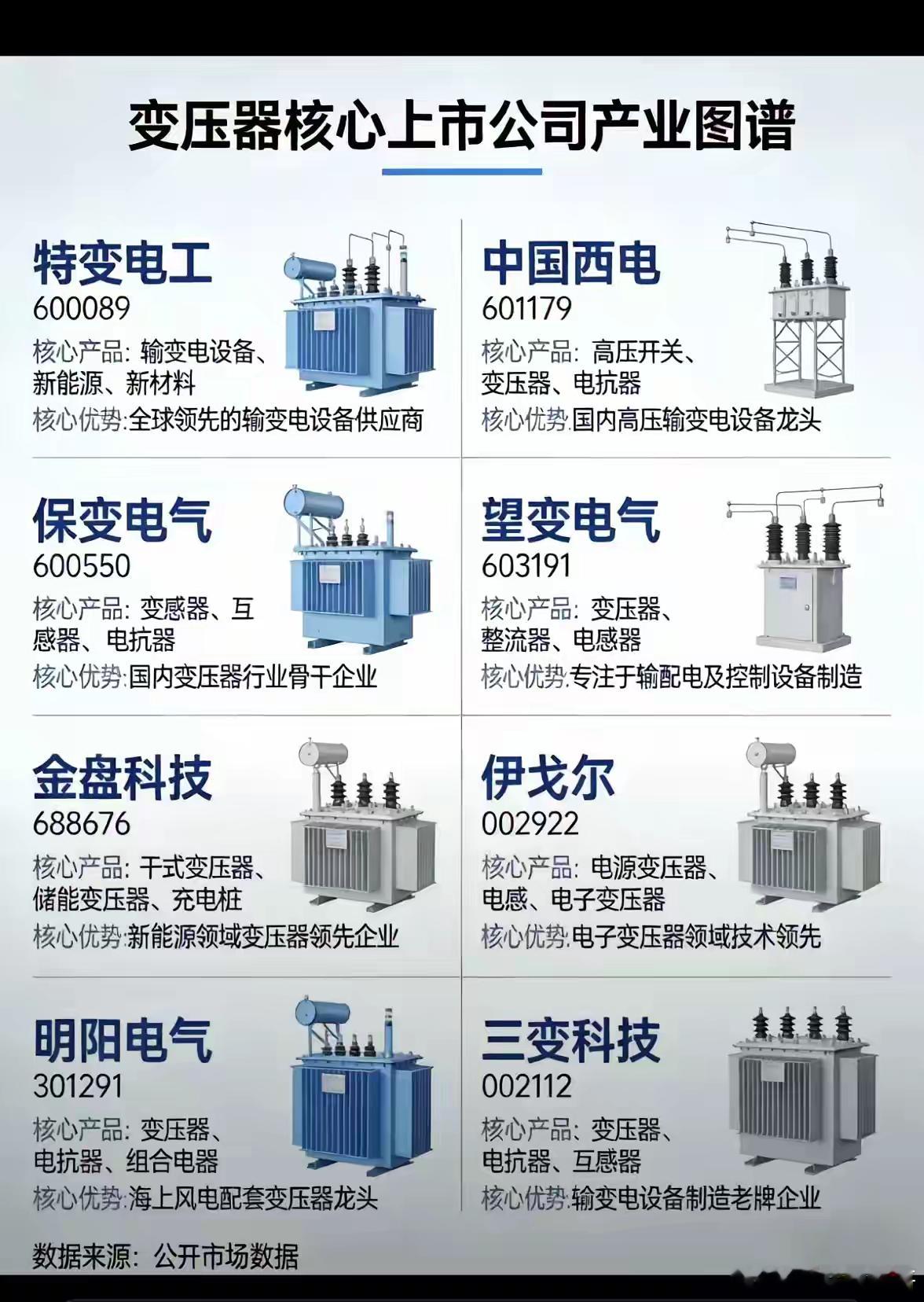 爆单！中国变压器订单排至2027年，内外需求共振，涨价潮还将持续🔥电力“心脏”