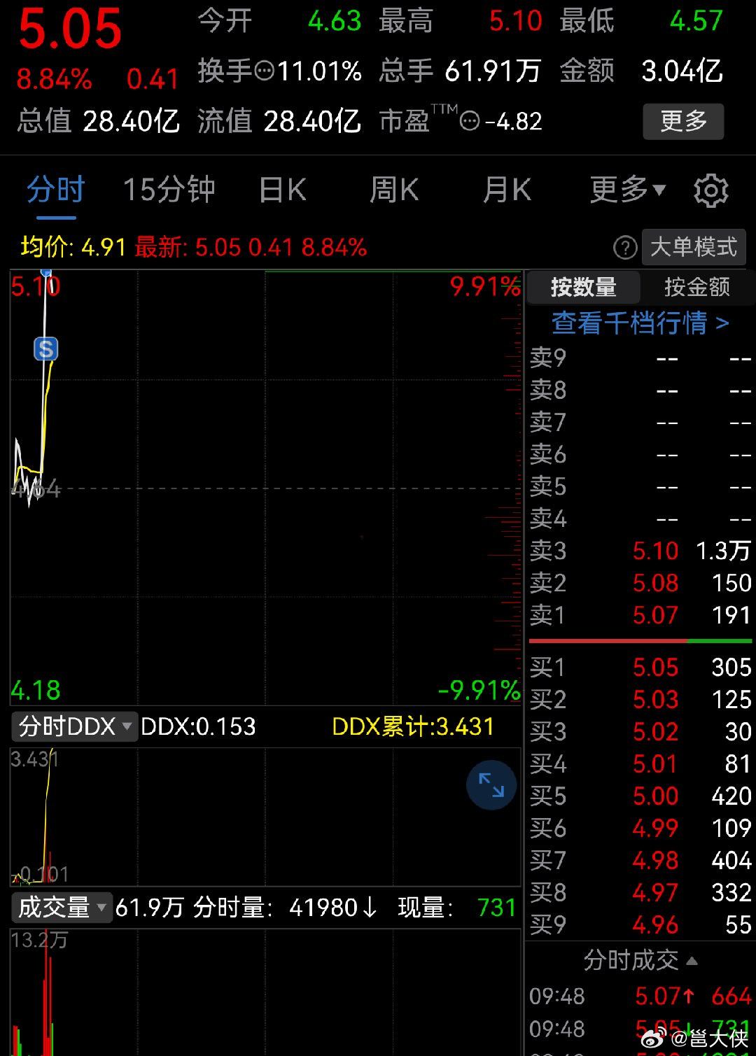 上周五地板价扫货的阿龙也很猛，止盈了。a股