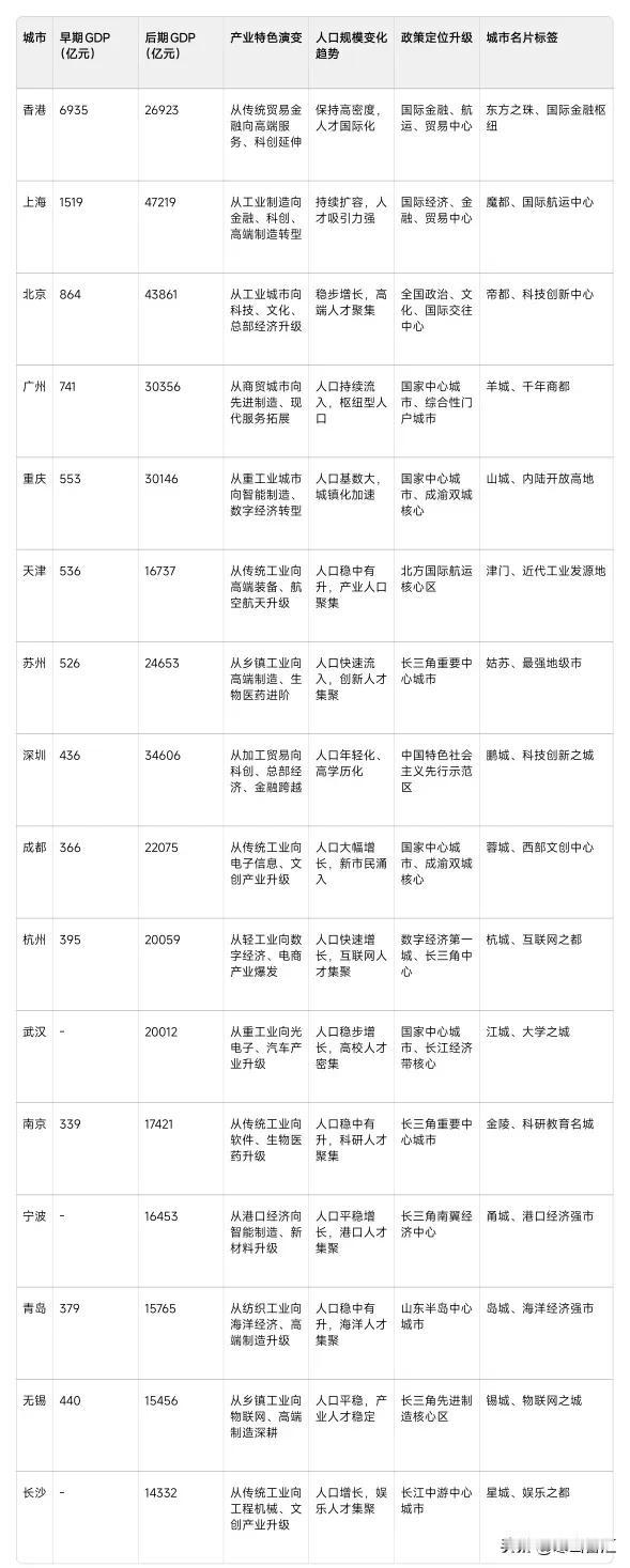 以前提起内地城市发展，不少人印象还停留在“香港遥遥领先”的阶段！看早期数据，香港