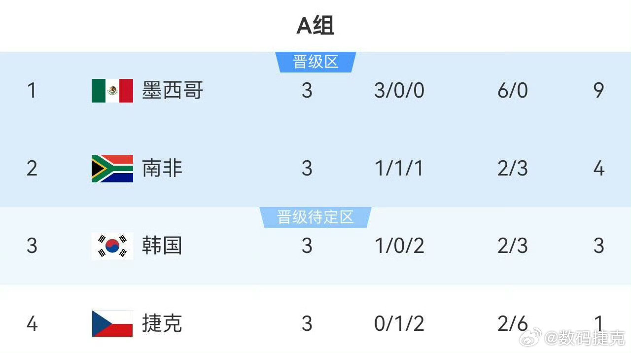韩国淘汰，只能怨自己不把握机会踢南非这场也算是碾压了，就算踢平你也可以出线，非得