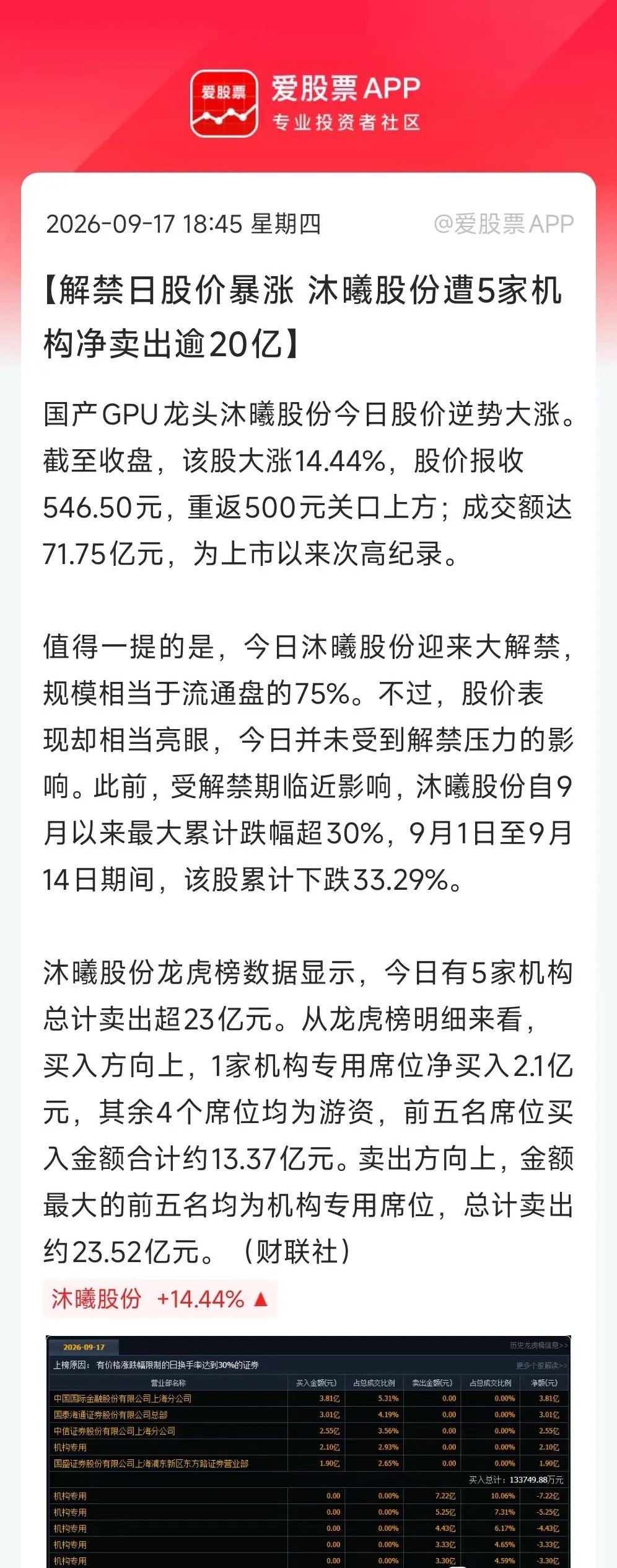 今日沐曦股份迎来大解禁，规模相当于流通盘的75%，但股价逆势暴涨14.44%！被