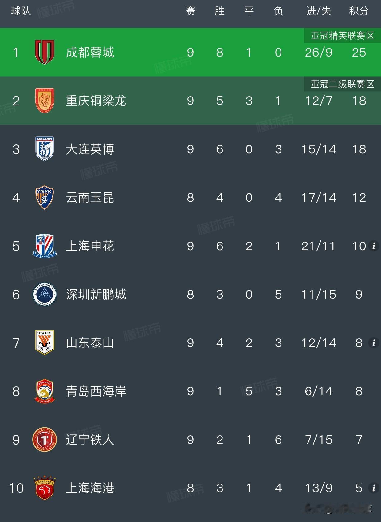 成都3比2绝杀申花，锁定本赛季中超冠军。联赛只进行了9轮，冠军归属已经再无悬念，