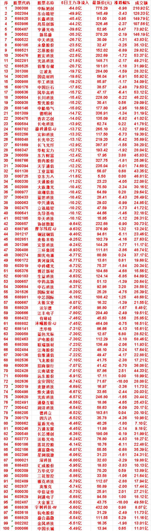 近五日，整个市场“主力流出最多”的名单汇总天通股份：5日净流出11.2亿，