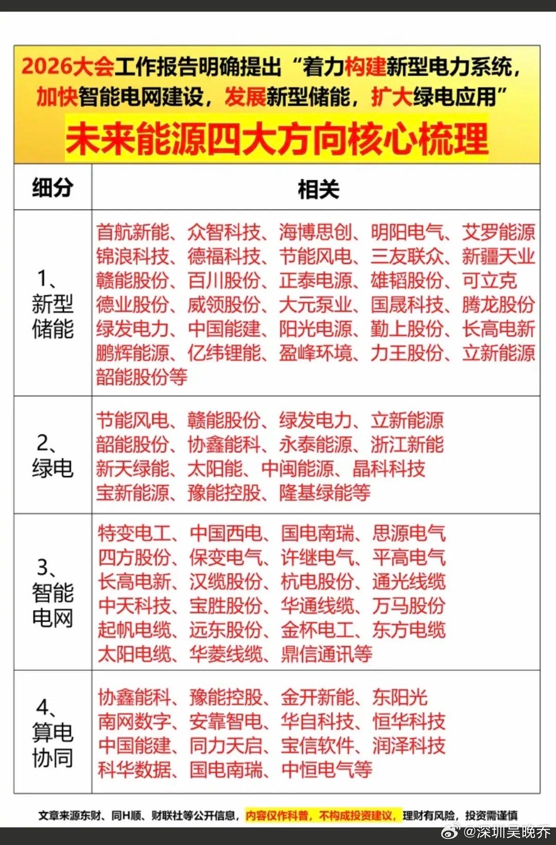 未来能源：四大方向核心梳理！1.新型储能2.绿电3.智能电网4.算电协同相关核