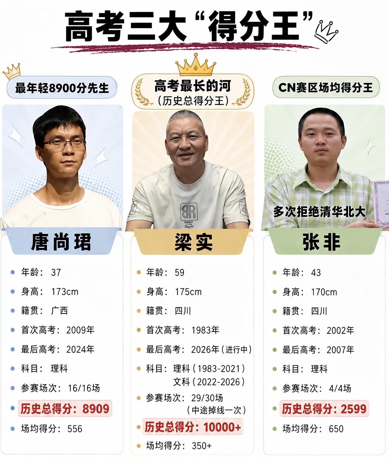 高考届三大得分王，每一位都是传奇人物，冠军非梁实莫属。唐尚珺参加高考16次，