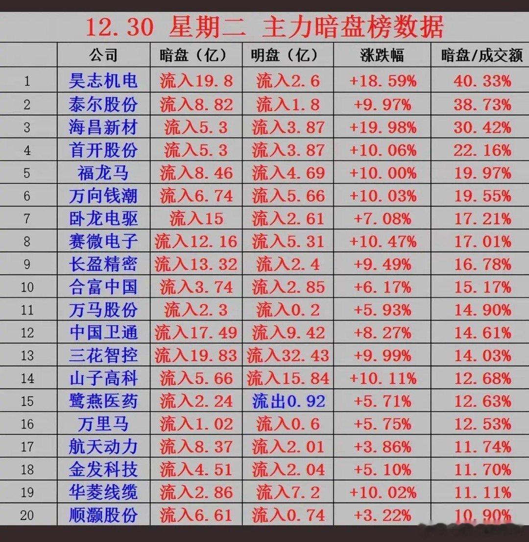 12.30周二人气热榜+暗盘资金动向！大资金抢筹热点：1.商业航天+机器人