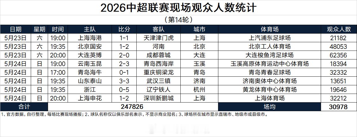 2026中超联赛现场观众人数统计（第14轮）